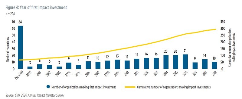 Impact Investing Growth