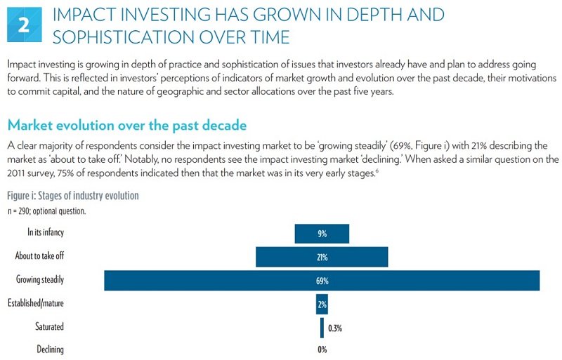 Impact Investing Growth