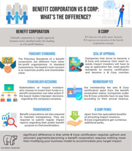 Benefit Corporation vs B Corp: What's the Difference?