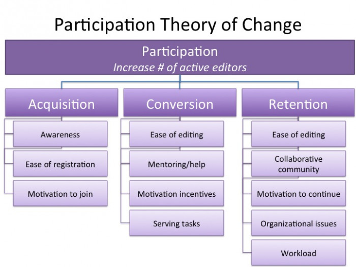 Theory of change