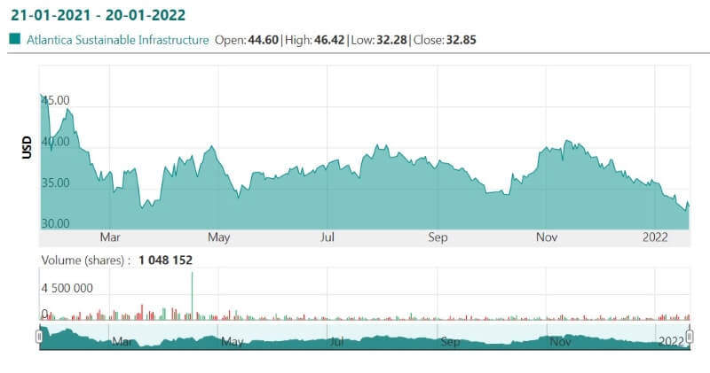 Atlantica Stocks Performance