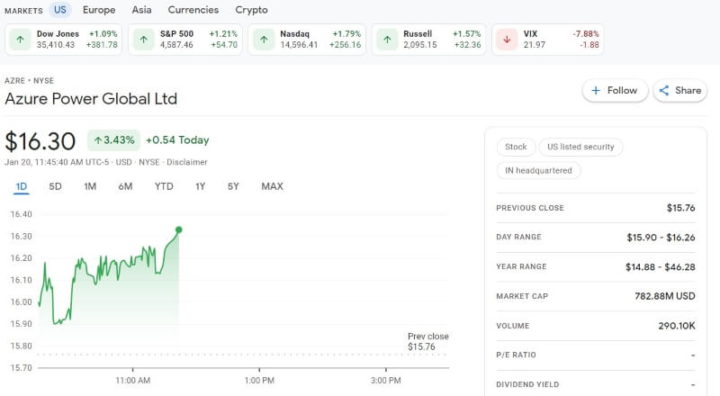 Azure Power Global Ltd Stocks