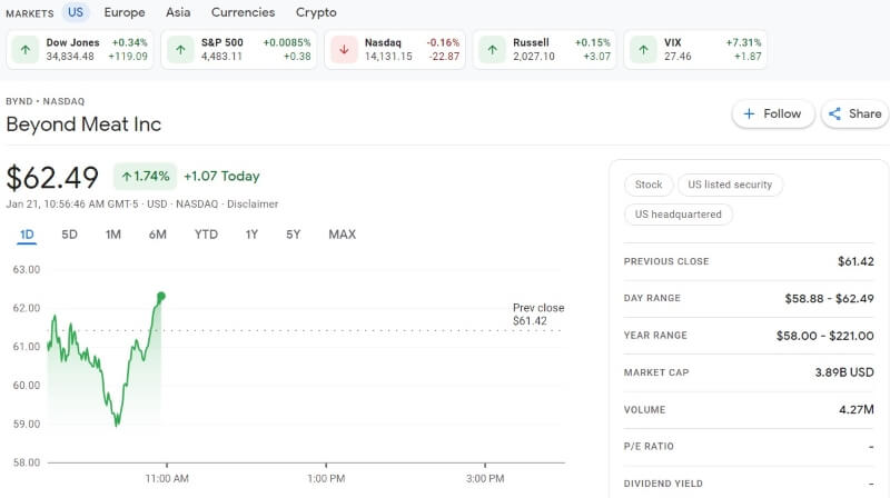 Beyond Meat Inc Stocks