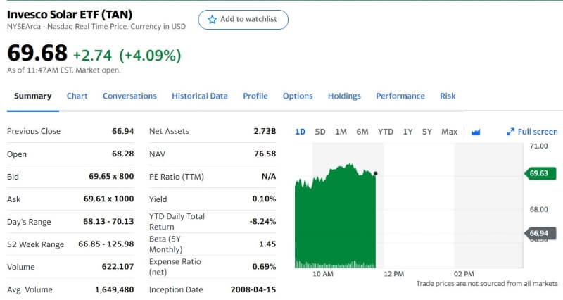 Invesco Solar ETF (TAN) Stocks