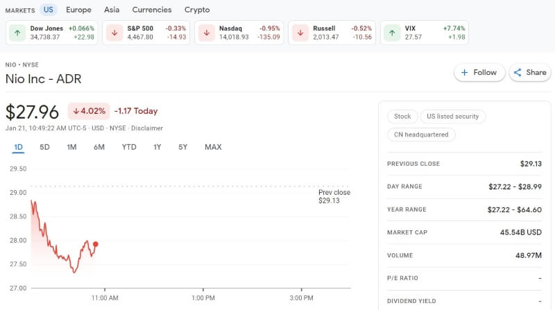 Nio Inc - ADR Stocks