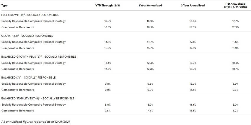 Personal Capital SRI Performance