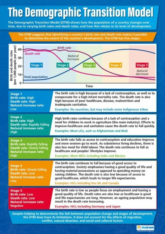 The Demographic Transition Model Poster