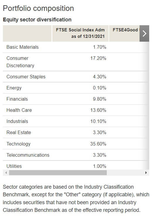 VFTAX Composition