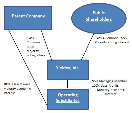 yieldco stocks