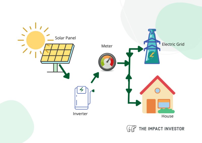 Grid-tied Solar System Graphics