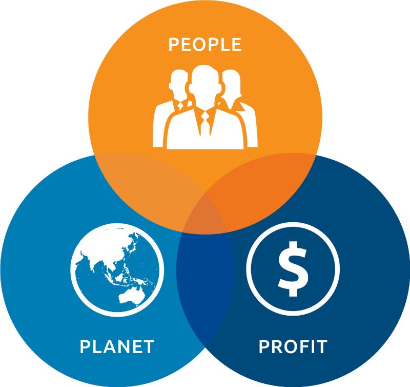 What Is A Triple Bottom Line Definition Examples