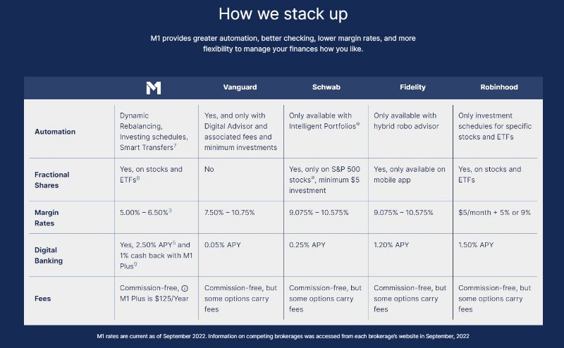 How M1 Finance Works List