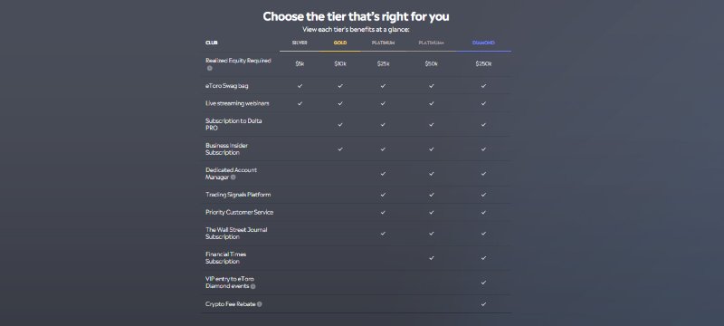 eToro Club Membership Plan