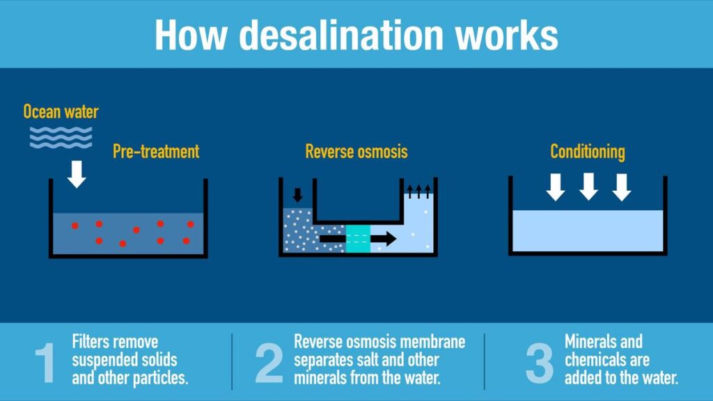 Illustrated guide to desalination process: pre-treatment, reverse osmosis, and water conditioning.