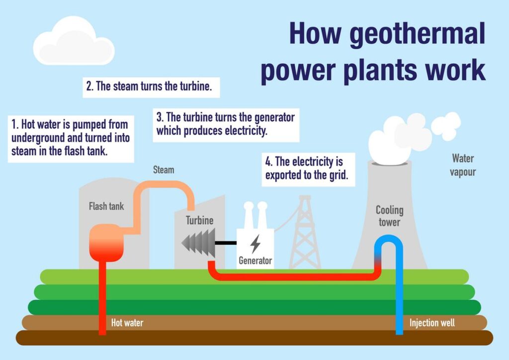 Geothermal power plant electricity generation process infographic: heat extraction to grid distribution.