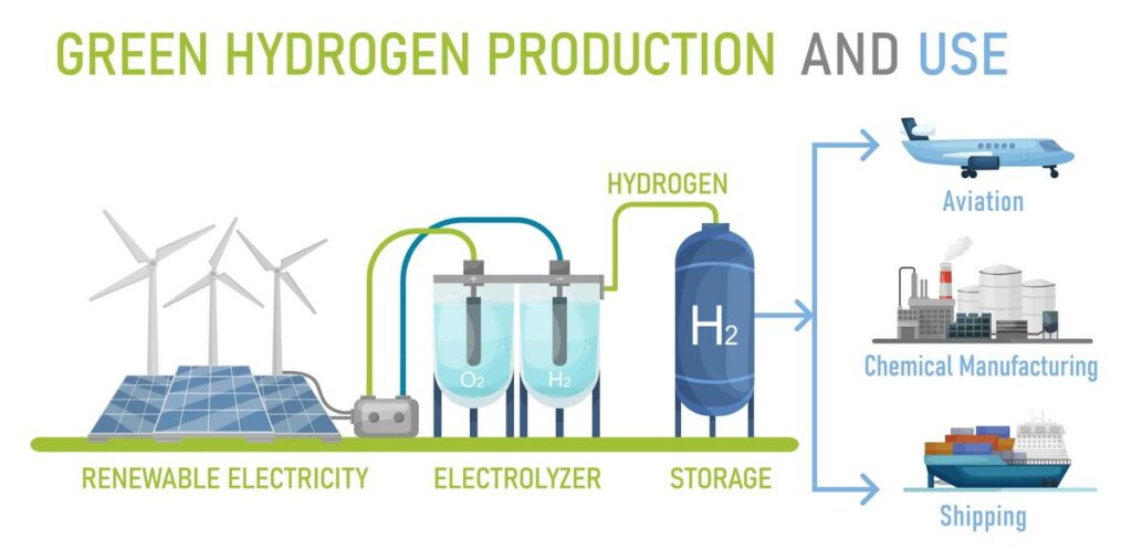 Green hydrogen production infographic: renewable energy, electrolysis process, aviation, shipping, chemical manufacturing applications.