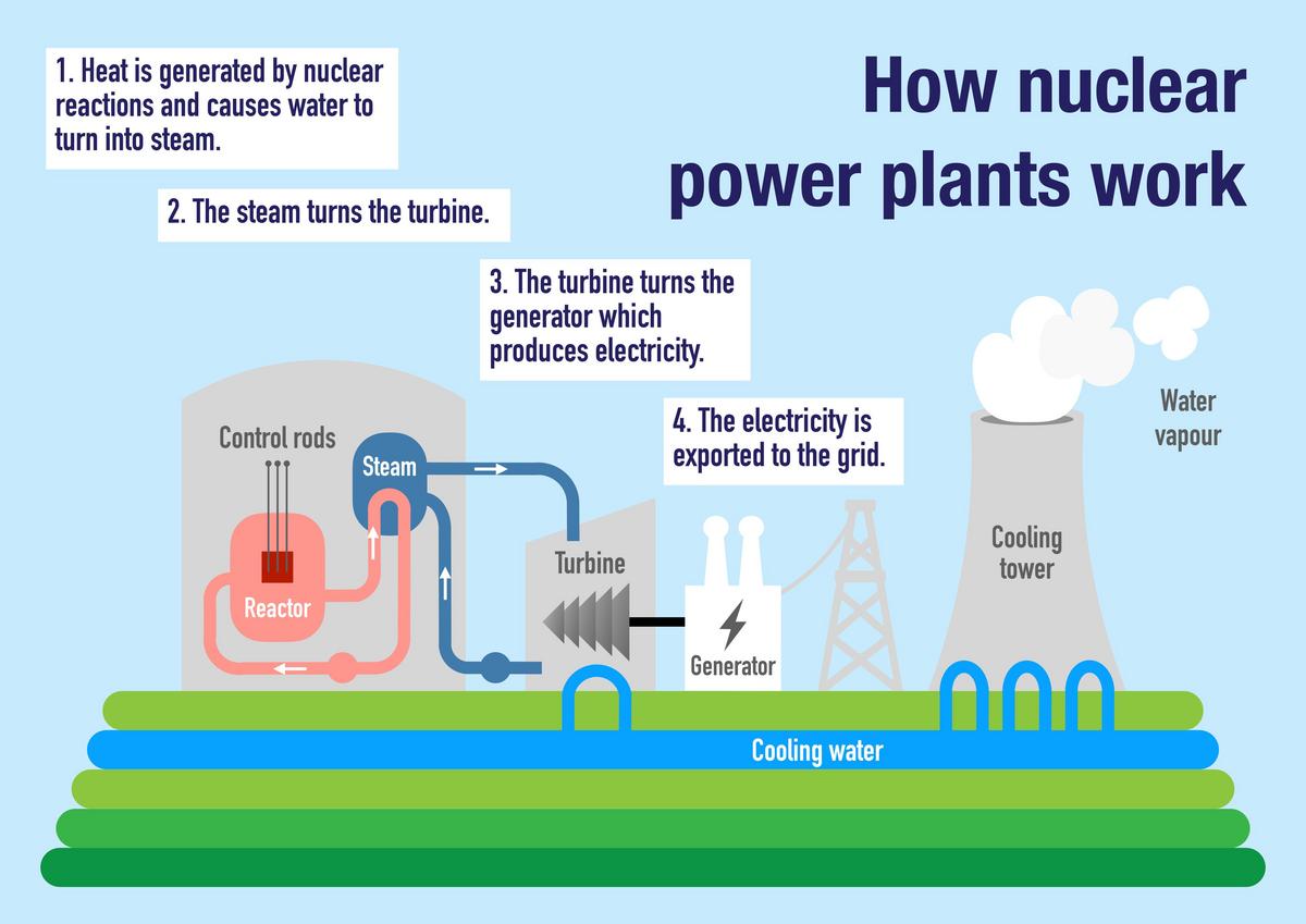 11 Best Nuclear Stocks to Invest in Today