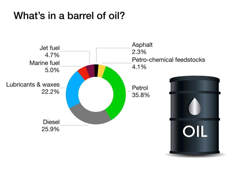 Infographic of oil barrel with percentages for petrol, diesel, and lubricants