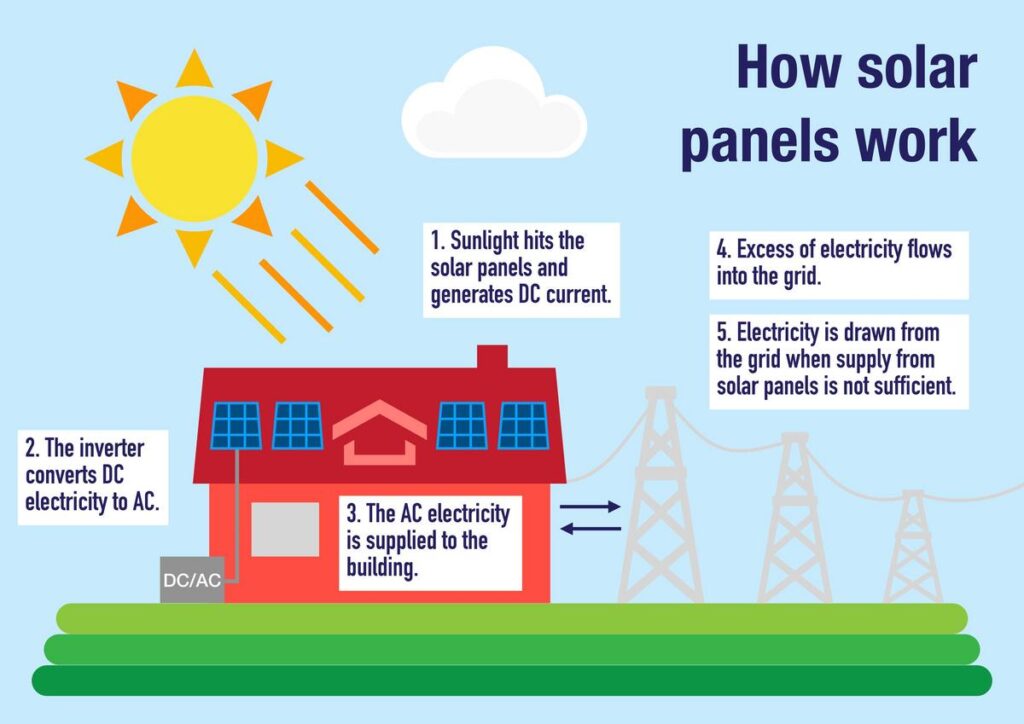 Illustrated guide of residential solar panel functionality and grid interaction.