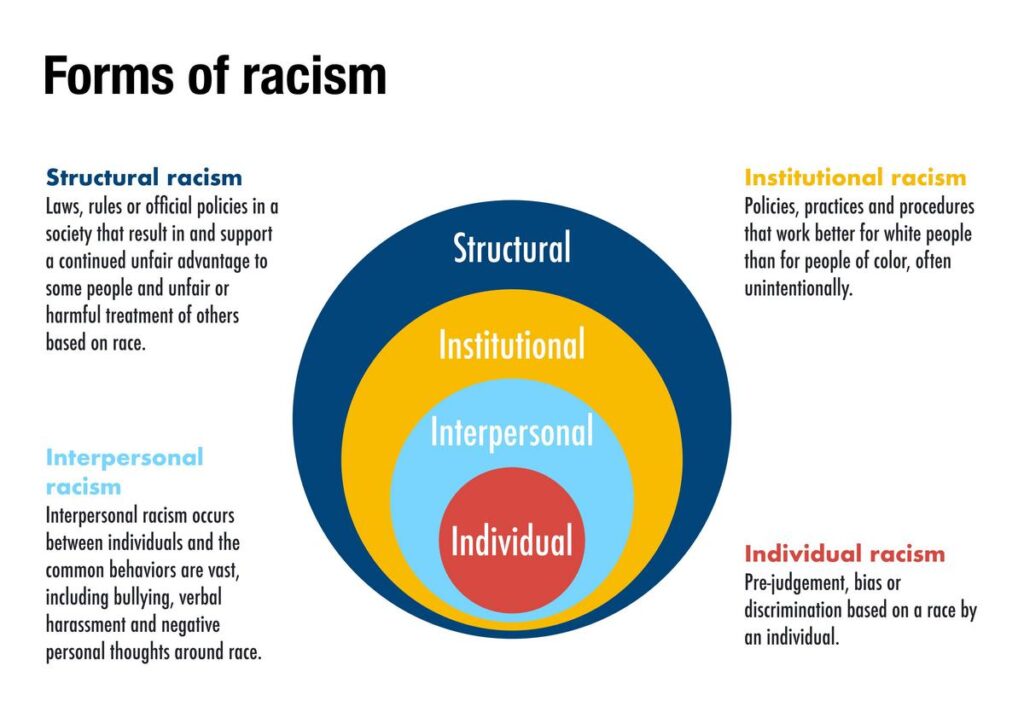 Infographic on types of racism: structural, institutional, interpersonal, and individual discrimination.