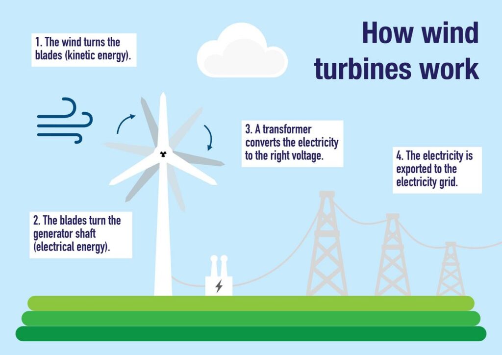 Renewable energy generation through wind turbine mechanics infographic.